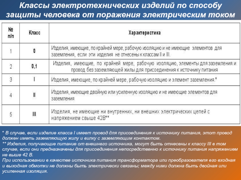 Класс поражения током 1