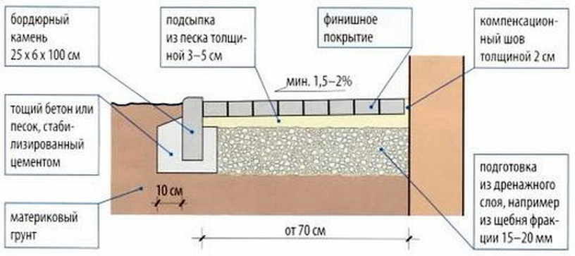 Пирог отмостки вокруг дома из плитки