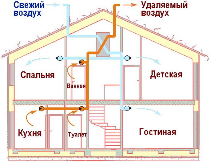 Как сделать принудительную вентиляцию в доме и квартире своими руками, затратив минимум средств