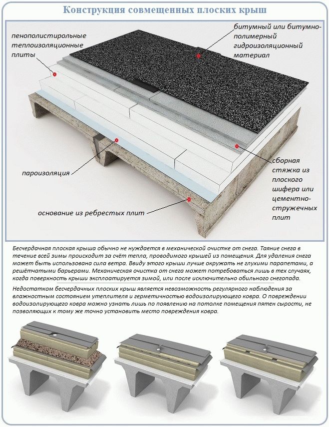 Устройство и особенности проектирования совмещенной кровли