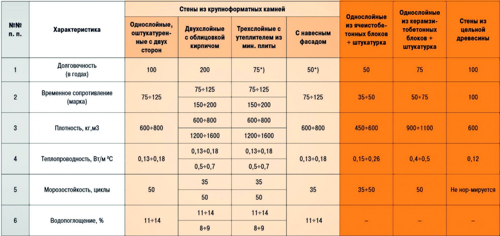 Плотность бетона и кирпича