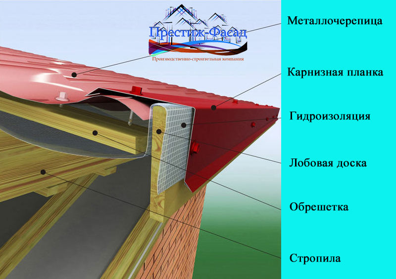 Лобовая доска. Карнизная планка (капельник). Планка капельник для металлочерепицы. Капельник и карнизная планка для металлочерепицы. Капельник и карнизная планка на кровле.