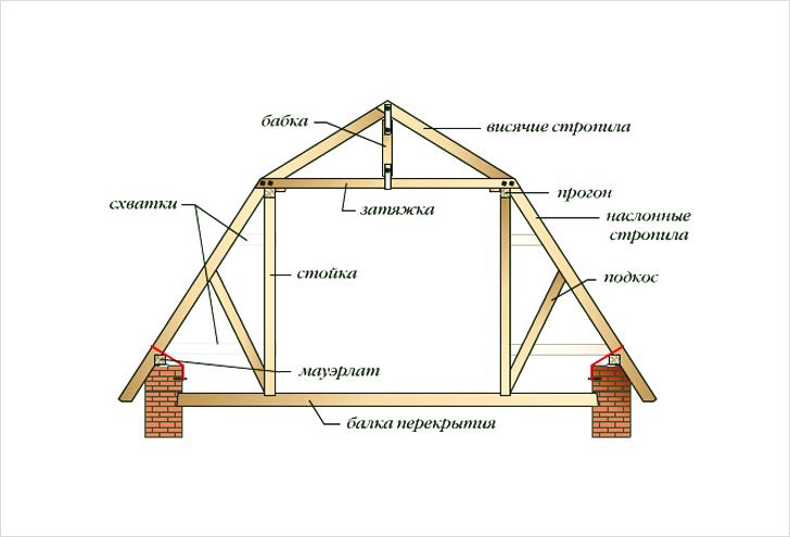 Строительство крыши частного дома своими руками: делаем монтаж пошагово