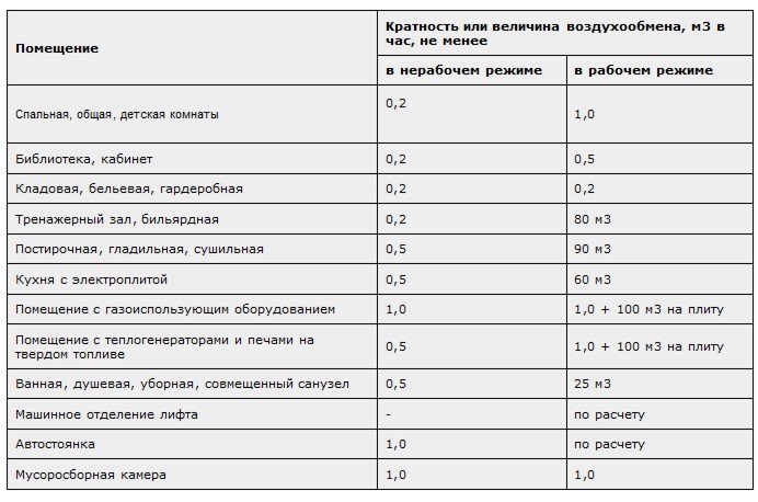 Системы и схемы вентиляции панельных домов