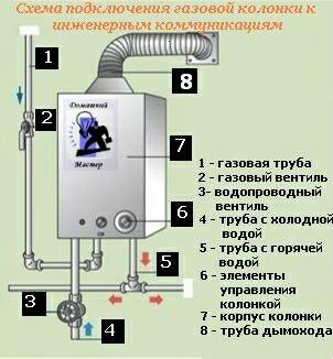 Схема подключения газовой колонки к водопроводу в квартире