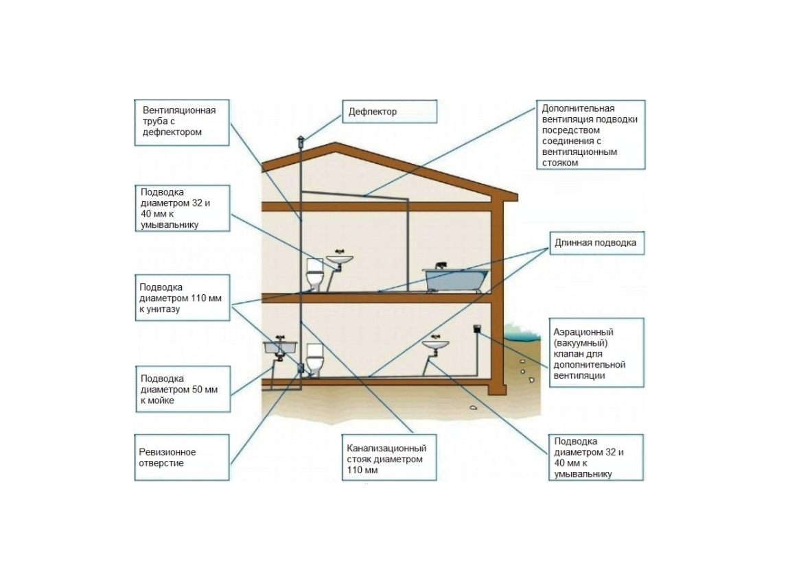 Вентиляция канализации в частном доме и многоквартирном, схемы