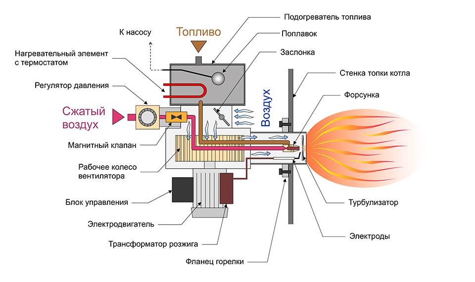 Конструктивные особенности и принцип работы газовых горелок для котла