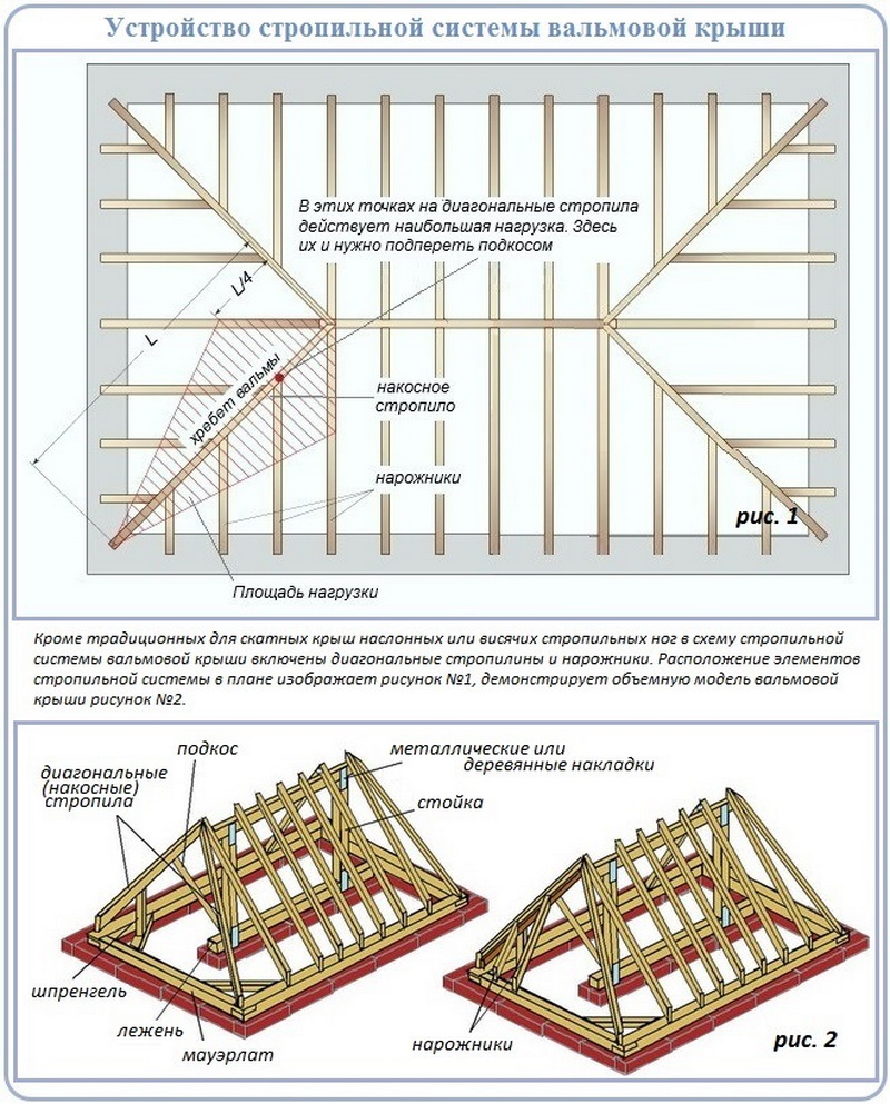 Как нарисовать стропильную систему в sketchup