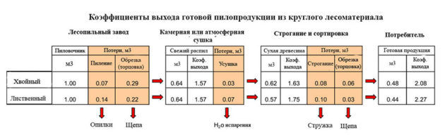Коэффициенты древесины. Коэффициент выхода доски из круглого леса таблица. Таблица выхода пиломатериала из круглого леса. Выход пиломатериала из круглого леса на ленточной пилораме таблица. Расчёт выхода пиломатериала из круглого леса.