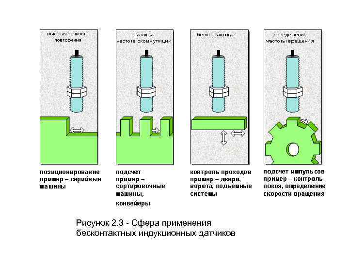 Принцип действия индукционного датчика