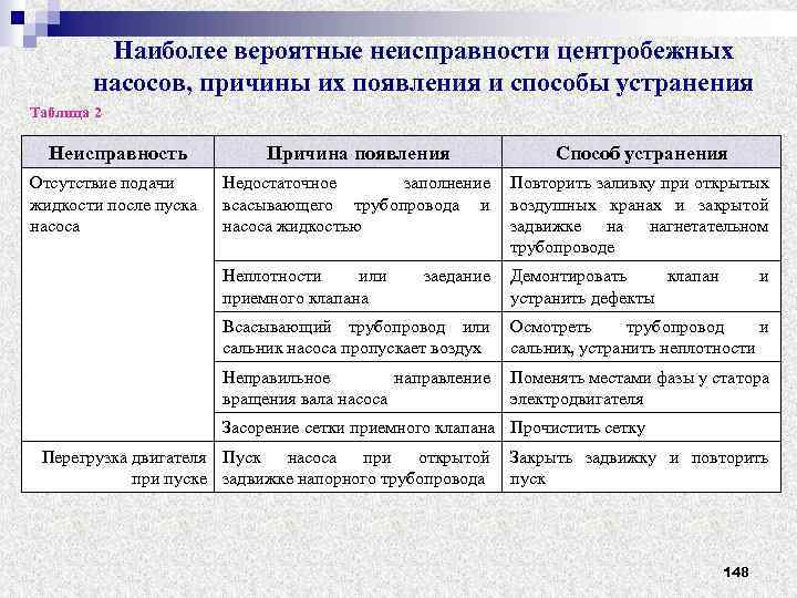 Причина неисправности компрессора. Таблица характерные неисправности центробежного насоса. Основные неисправности центробежных насосов. Неисправности центробежного насоса и их устранение. Характерные неисправности центробежных насосов.