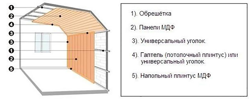 Схема крепления панелей пвх