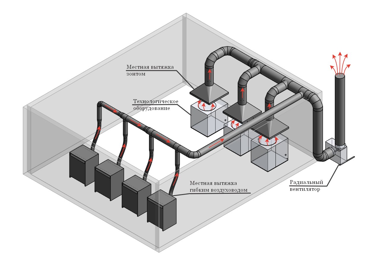 Системы вентиляции производственных помещений: вытяжная, местная, естественная