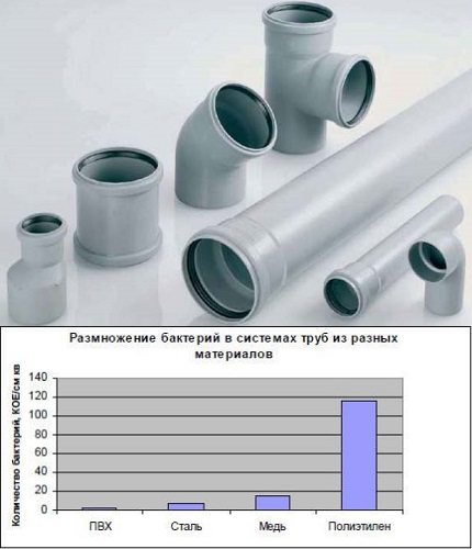 Как выбрать пластиковые трубы для канализации: ПВХ или ПВД