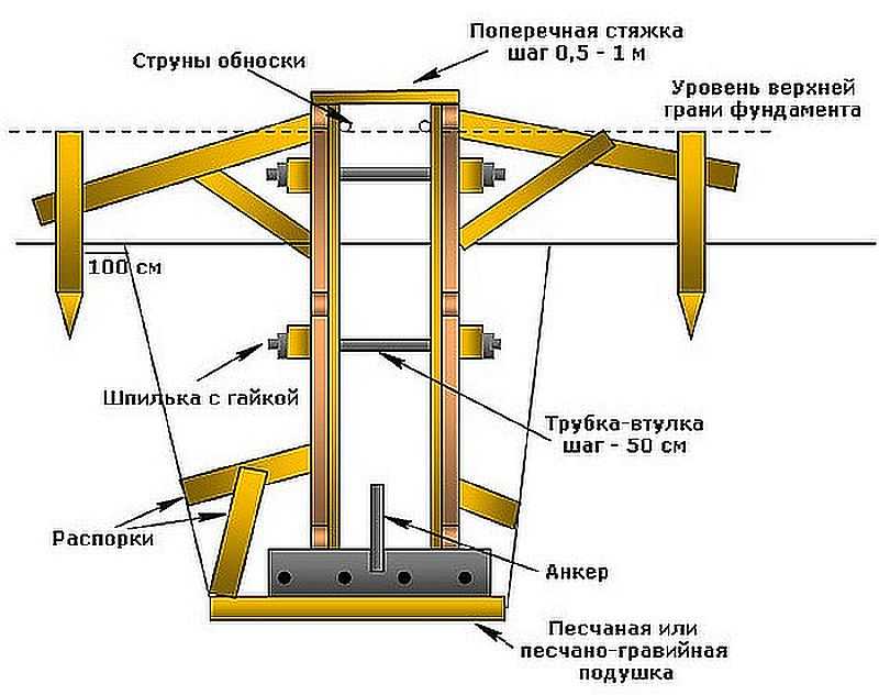 Схема установки опалубки