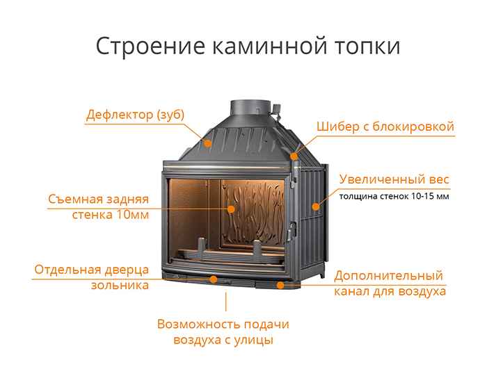 Какую топку выбрать. Строение каминной топки. Задняя стенка каминной топки. Производитель каминов. Печь камин структура.