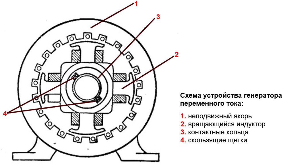 Устройство и схема генератора