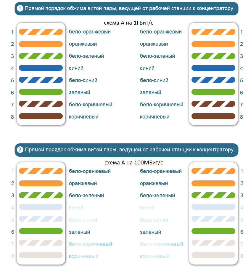 Интернет по цветам. Обжим витой пары rj45 гигабит. Обжим витая пара rj45 4 провода схема. Схема обжатия витой пары 8 проводов 1 Гбит. Схема обжимки витой пары 4 жилы.