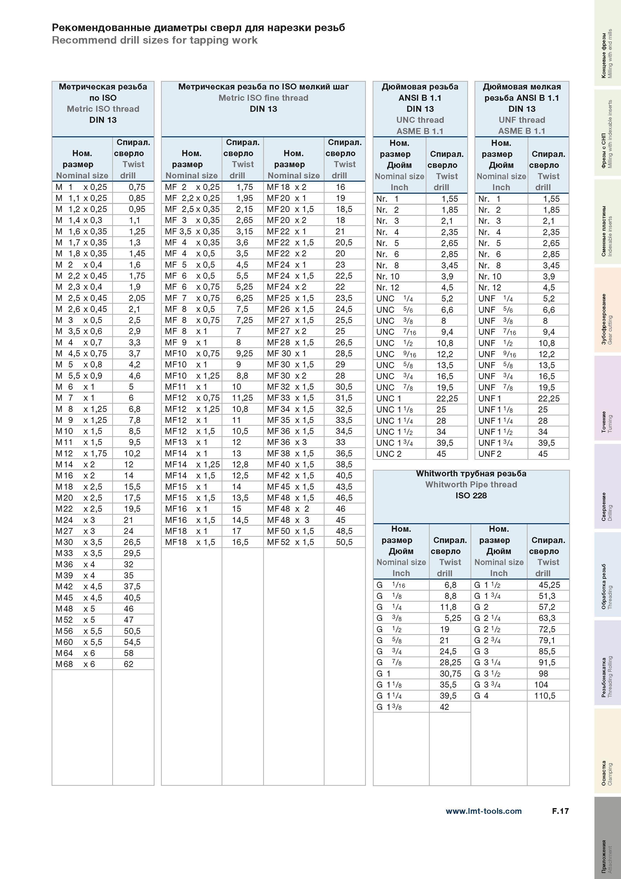 Таблица резьб метрических. Таблица выбора сверла для нарезки резьбы. Таблица размеров сверл для нарезания метчиком. Диаметр сверла под нарезку метрической резьбы. Диаметр отверстий для нарезки резьбы таблица.