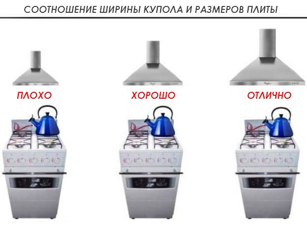 Газовая см. Вытяжка от плиты. Ширина плиты и вытяжки. Вытяжка от плиты диаметр. Вытяжка над газовой плитой 50 см.