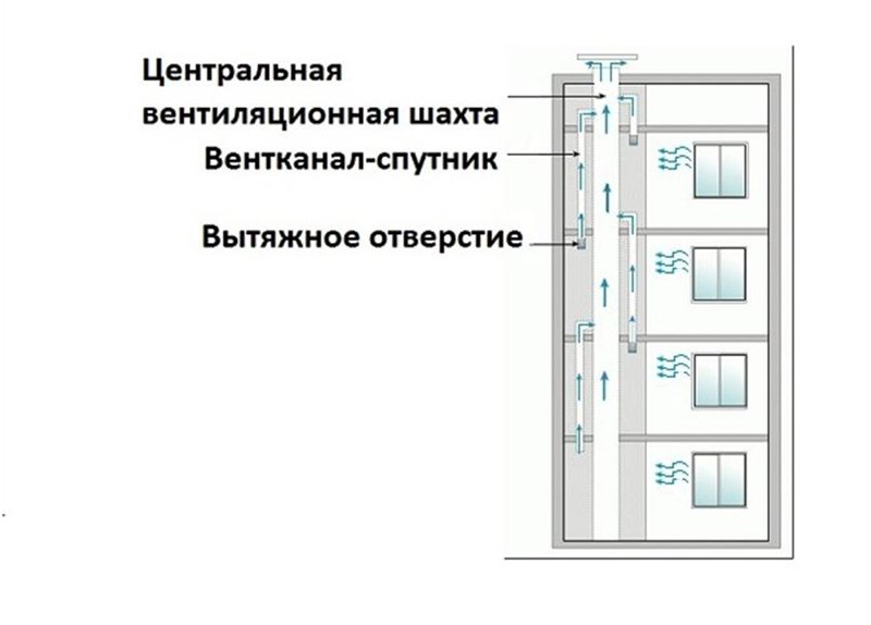 Системы и схемы вентиляции панельных домов