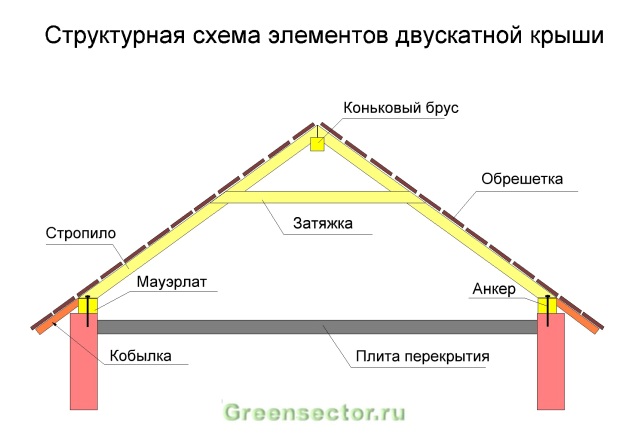 Схема двухскатной крыши гаража