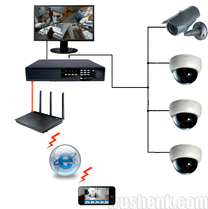 Регистратор роутер. Как подключить видеорегистратор к интернету через роутер. Монтаж камер видеонаблюдения схемы подключения. Подключение IP камеры к регистратору через роутер. Как подключить камеру видеонаблюдения к телефону через интернет.