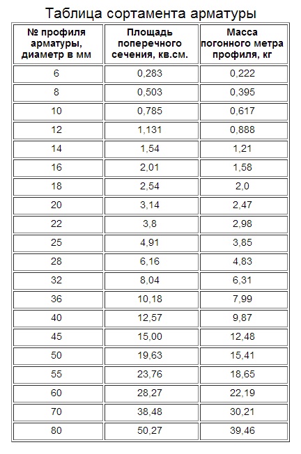 Таблица веса арматуры. Сортамент арматуры таблица. Сортамент арматуры а500с таблица вес 1 метра. Сортамент арматуры таблица вес. Таблица расчета арматуры метр тонна.