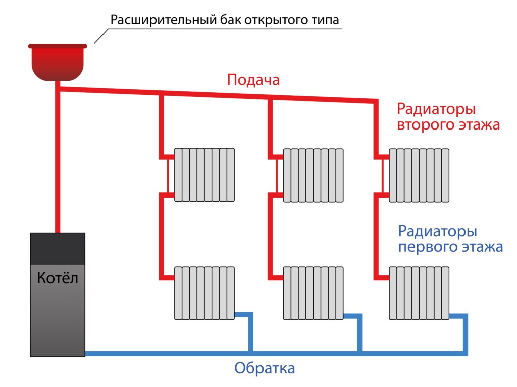 Отопление закрытого типа в частном доме