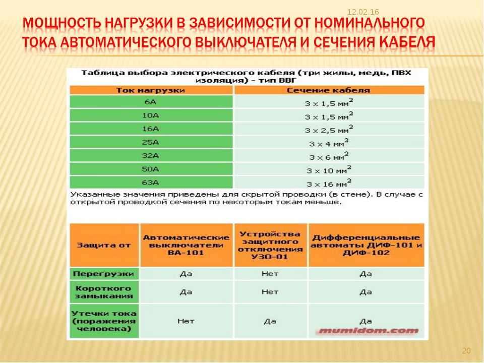 Выбор мощности. Выбор автоматического выключателя по сечению кабеля и по нагрузке. Таблица выбора номинального тока автоматического выключателя. Таблица расчета автоматических выключателей. Выбор автоматических выключателей по току и мощности.