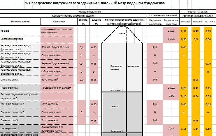 Как правильно рассчитать нагрузку на фундамент