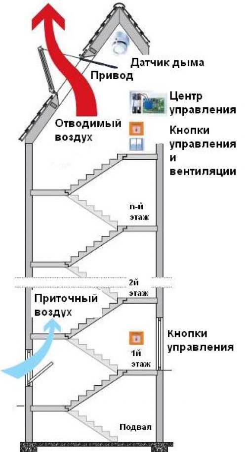 Предназначение противодымной вентиляции и дымоудаления