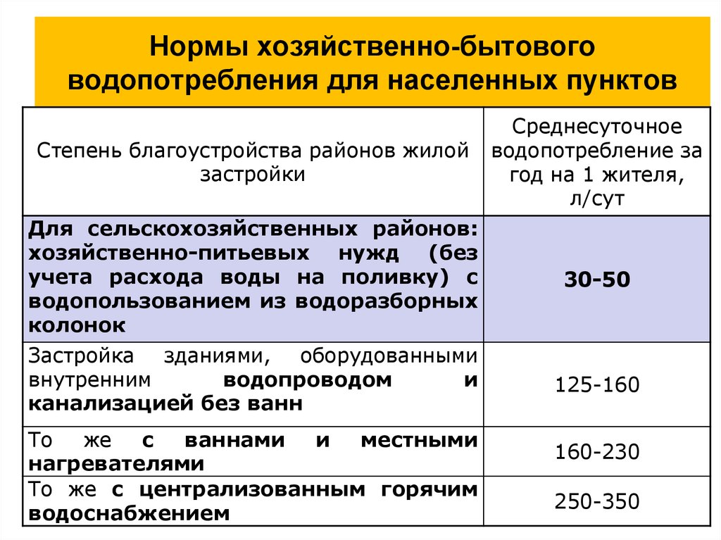 Нормы расходов на 1 человека. Норматив потребления воды на 1 человека без счетчика. Норматив потребления воды на 1 человека в сутки. Нормы расхода горячей и холодной воды на человека в месяц. Норматив горячей и холодной воды на 1 человека без счетчика.