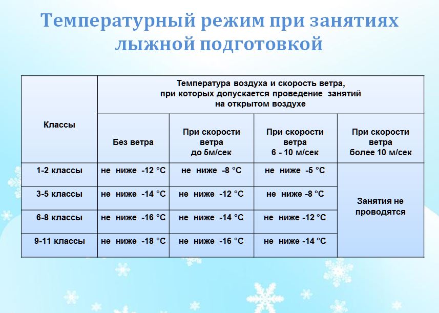 Сколько по времени ставить. Температурный режим для занятий на лыжах. Температурный режим для школьников. Температурный режим для уроков физкультуры на лыжах. Температурный режим для занятий физкультурой на лыжах.