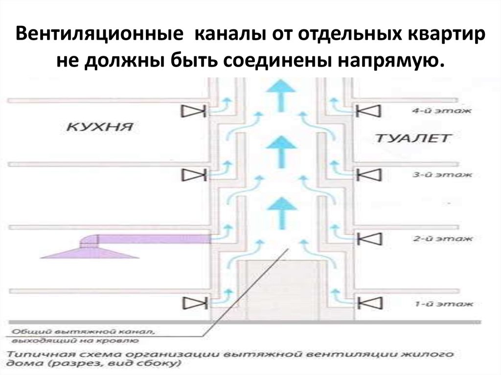 Схема вентиляции в пятиэтажном доме схема