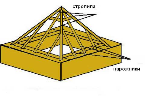 Самостоятельный расчет площади кровли