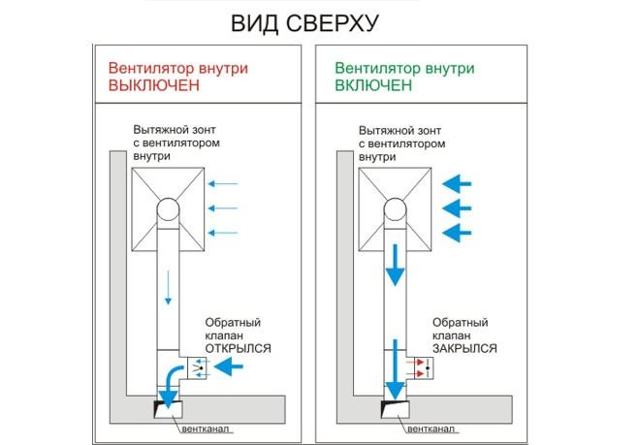 Обратный клапан на вентиляцию: разновидности и монтаж своими руками