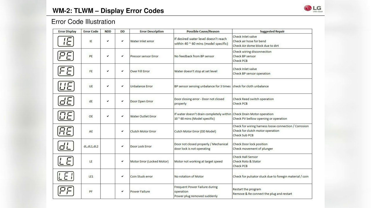 Ошибки стиральной lg. Машинка LG коды ошибок. Стиральная машинка LG коды ошибок. Коды ошибок стиральной машины LG direct Drive 8 кг. UE LG стиральная машинка коды ошибок.