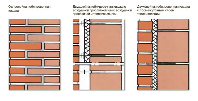 Отделка фасада облицовочным кирпичом: выбираем облицовочный кирпич для фасада, варианты отделки и процесс работ