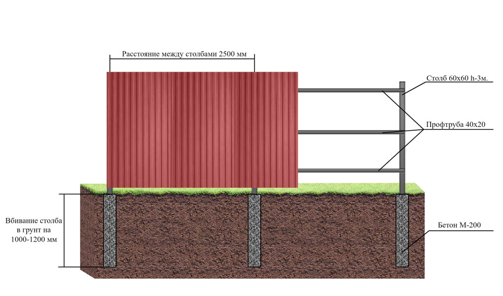 Самостоятельная постройка забора из профлиста: порядок работ