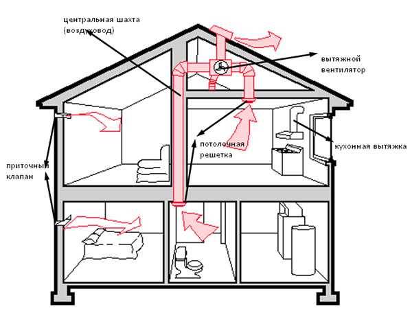 Установка правильной вентиляции в квартире