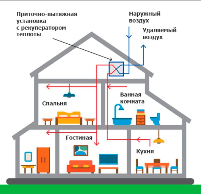 Естественная вентиляция домов и квартир своими руками: схемы, устройство, расчет
