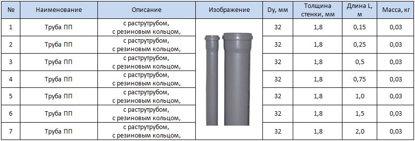 Сколько стоит канализационная труба диаметром 110 мм
