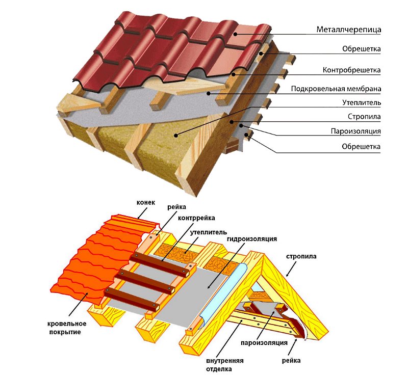 Как сделать крышу из металлочерепицы