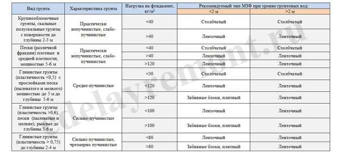 Как правильно рассчитать нагрузку на фундамент