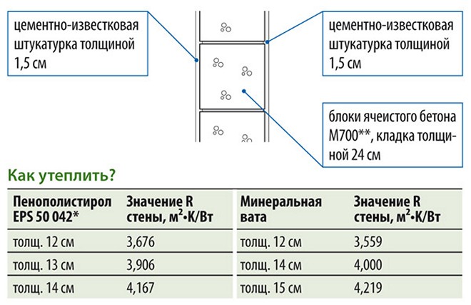 Калькулятор расчета толщины утепления стены пеноплэксом