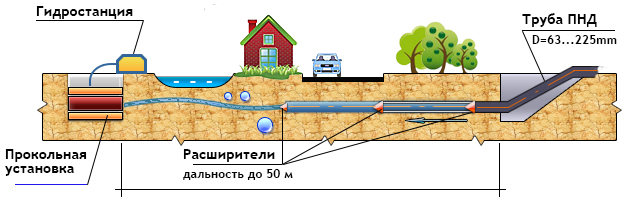Как сделать прокол в земле для водопровода