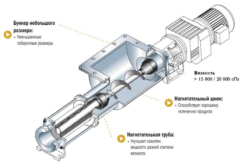 Винтовые насосы схема