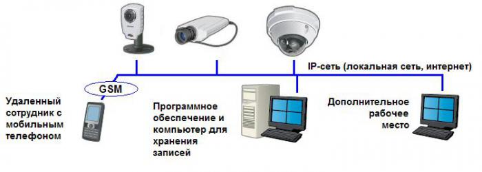 Строение камеры наблюдения. Локальная сеть видеонаблюдения. Изображение камеры видеонаблюдения на схеме.