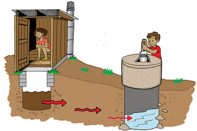 Как очистить воду в колодце на даче